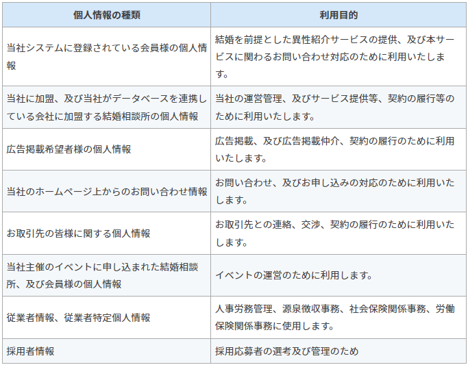 個人情報の利用目的について